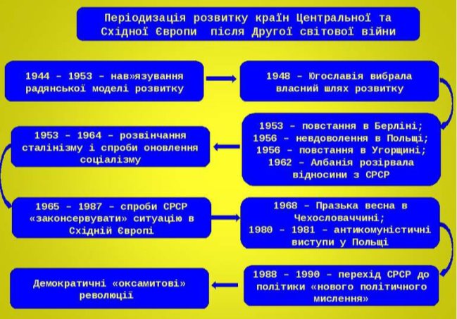 Встановлення радянського панування в країнах Східної Європи - презентація з  історії україни